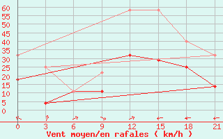 Courbe de la force du vent pour Hutag