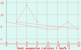 Courbe de la force du vent pour Buguruslan