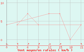 Courbe de la force du vent pour Krasnaja Gora