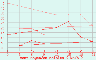 Courbe de la force du vent pour Bodrum Milas