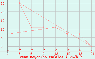 Courbe de la force du vent pour Batumi