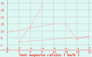 Courbe de la force du vent pour Santander (Esp)