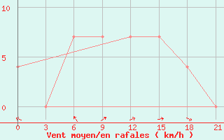 Courbe de la force du vent pour Bogoroditskoe Fenin