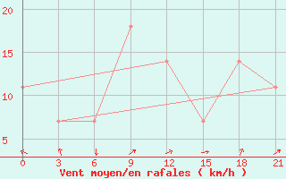 Courbe de la force du vent pour Batumi