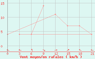 Courbe de la force du vent pour Inza