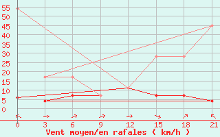 Courbe de la force du vent pour Guvercinlik