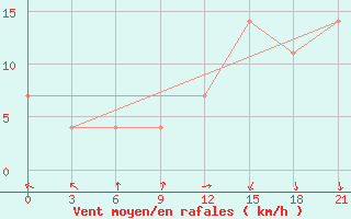 Courbe de la force du vent pour Lovozero