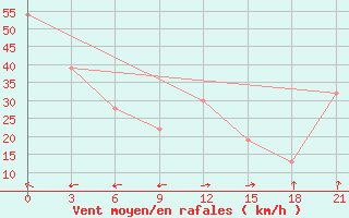 Courbe de la force du vent pour Krahnjkar