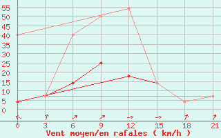 Courbe de la force du vent pour Krasnaja Gora