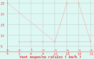 Courbe de la force du vent pour Muhrani