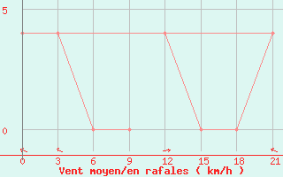 Courbe de la force du vent pour Vytegra