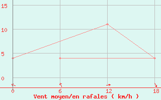 Courbe de la force du vent pour Olonec