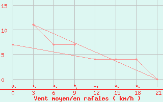 Courbe de la force du vent pour Kursk