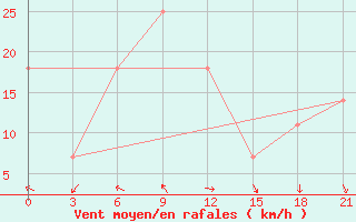 Courbe de la force du vent pour Zugdidi