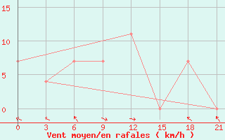 Courbe de la force du vent pour Turcasovo