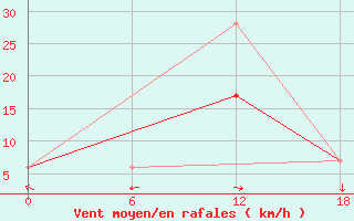 Courbe de la force du vent pour Tinfouye