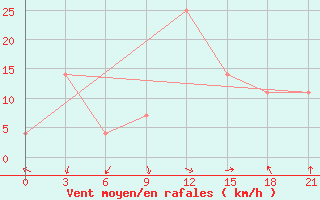 Courbe de la force du vent pour Batumi