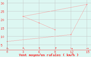 Courbe de la force du vent pour Sirjan