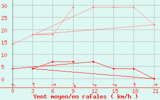 Courbe de la force du vent pour Golmud