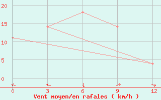 Courbe de la force du vent pour Pars Abad Moghan