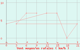 Courbe de la force du vent pour Uglic