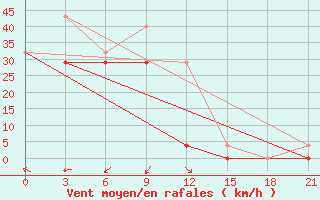 Courbe de la force du vent pour Bogd