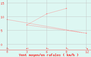 Courbe de la force du vent pour Semarang