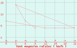 Courbe de la force du vent pour Borongan