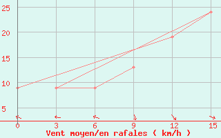 Courbe de la force du vent pour Windhoek