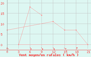 Courbe de la force du vent pour Uhta