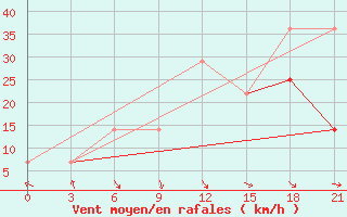 Courbe de la force du vent pour Musht Shadzhatmaz