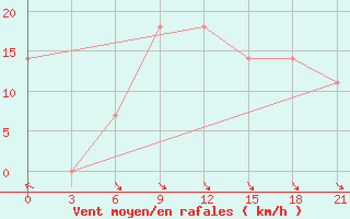 Courbe de la force du vent pour Taipak