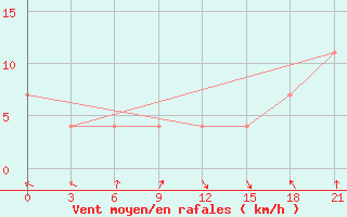 Courbe de la force du vent pour Komsomolski