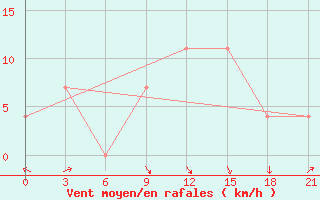 Courbe de la force du vent pour Vidin