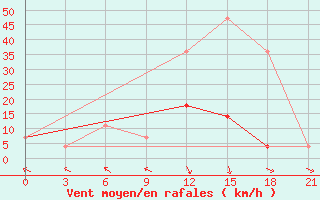 Courbe de la force du vent pour Rudnya