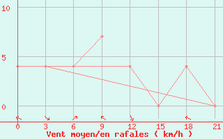 Courbe de la force du vent pour Fergana