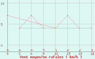 Courbe de la force du vent pour Tetjusi