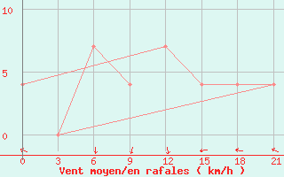 Courbe de la force du vent pour Inza