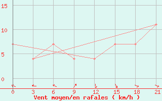 Courbe de la force du vent pour Rudnya