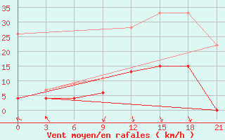 Courbe de la force du vent pour Yenisehir