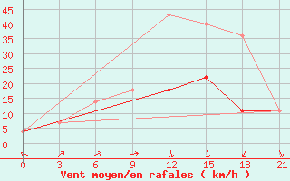 Courbe de la force du vent pour Pjalica