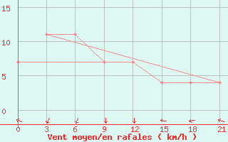 Courbe de la force du vent pour Telpy Kljuch