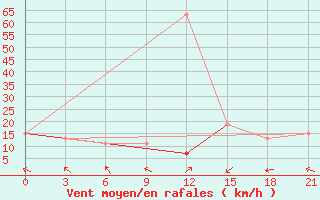 Courbe de la force du vent pour Sallum Plateau