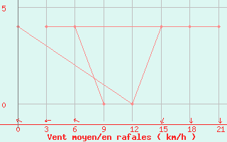 Courbe de la force du vent pour Izium