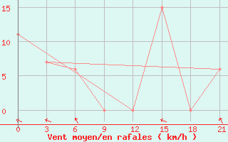 Courbe de la force du vent pour Tanah Merah / Tanah Merah