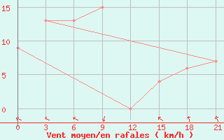 Courbe de la force du vent pour Semarang