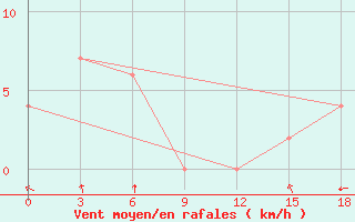 Courbe de la force du vent pour Tanah Merah / Tanah Merah