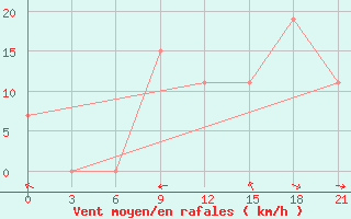 Courbe de la force du vent pour Logrono (Esp)