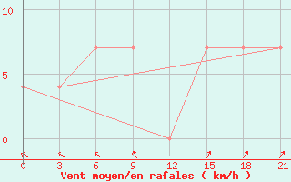 Courbe de la force du vent pour Suojarvi