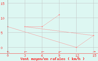 Courbe de la force du vent pour Ekimchan